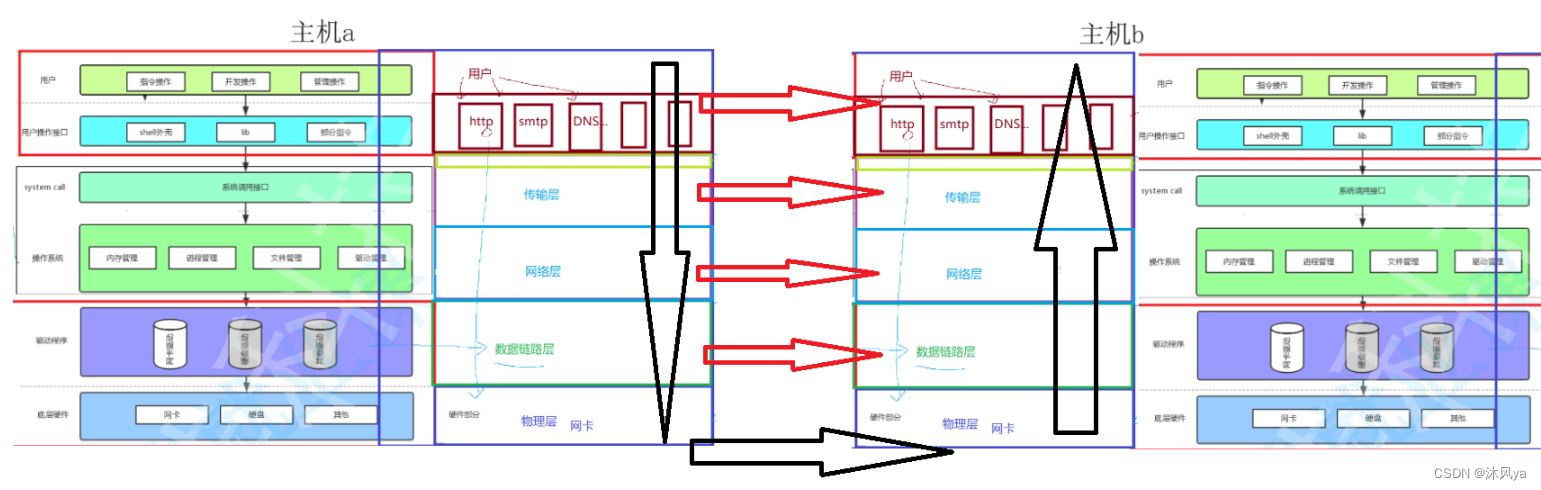 网络协议栈和os的关系(网络协议栈和计算机体系结构图相结合),用户如何从网络获取数据+本质,简述网络通信的本质