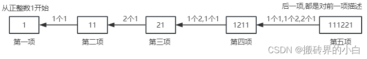 【算法】第一篇 外观数列