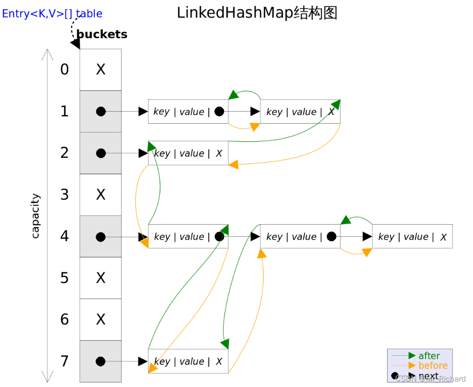 LinkedHashMap部分底层源码解析