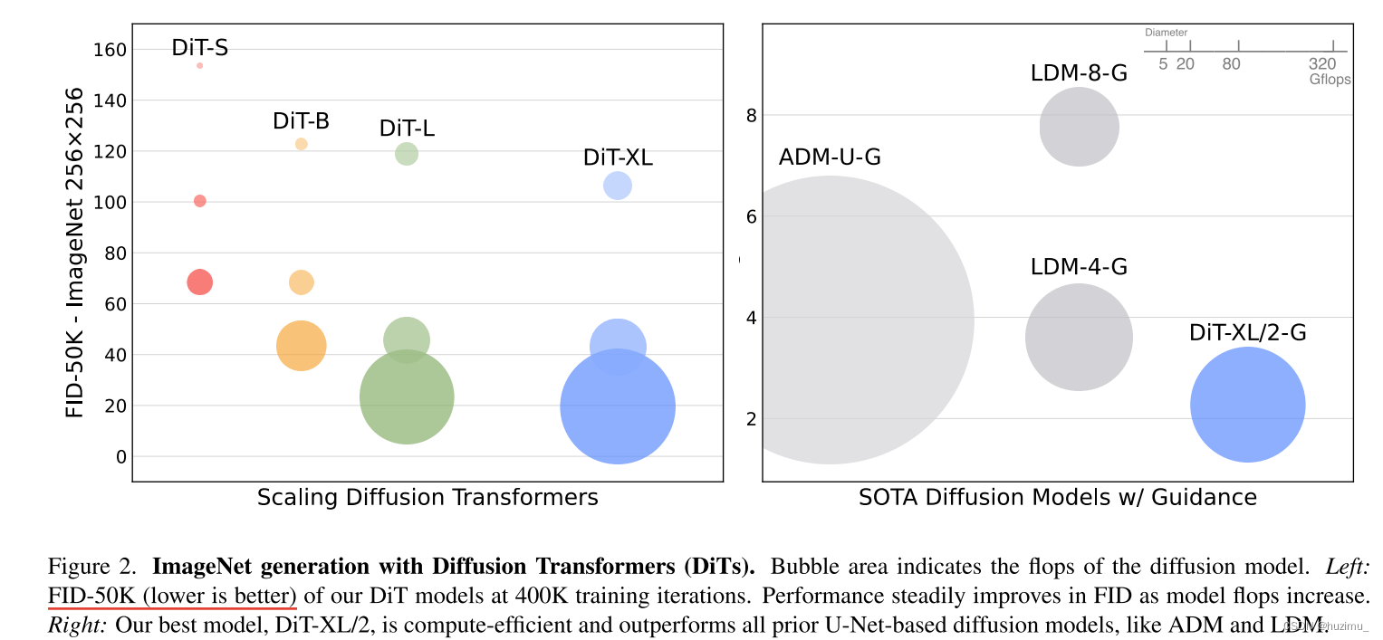论文阅读：Scalable Diffusion Models with Transformers