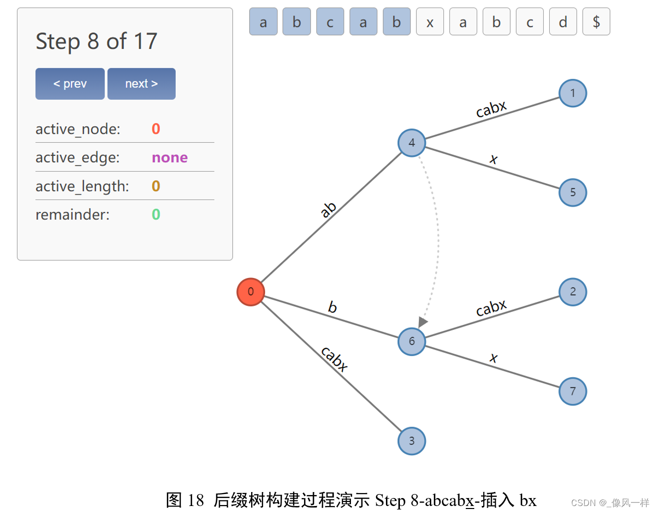 图18 后缀树构建过程演示Step 8-abcabx-插入bx