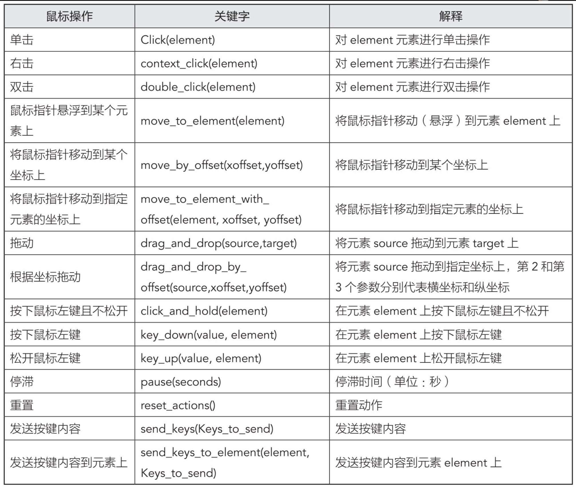 selenium鼠标操作实战