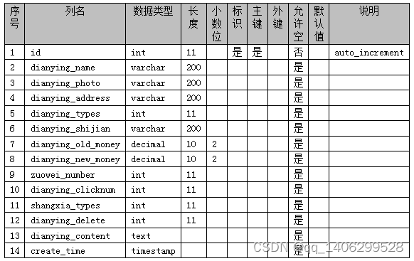ssm基于Java Web的在线电影票购买系统的设计与实现，SSM框架下的Java Web在线电影票购买系统设计与实现 第9张