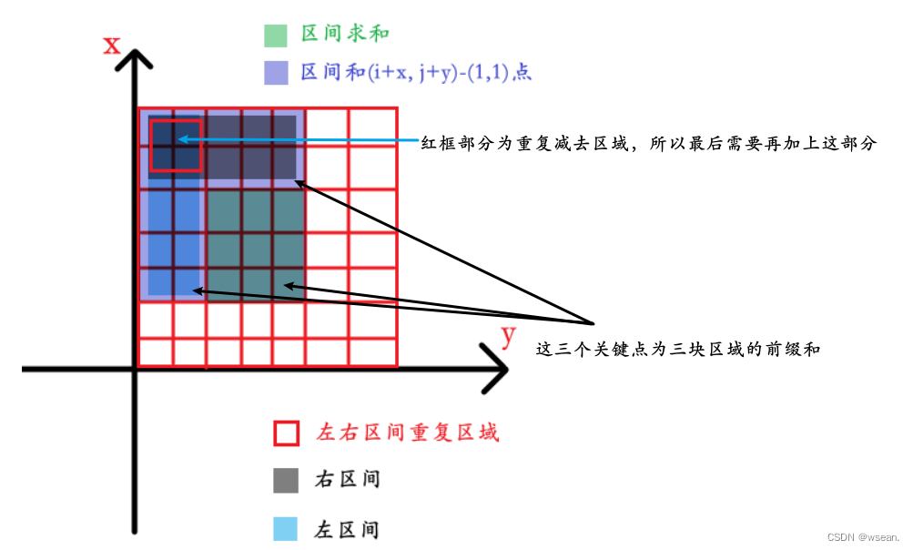 区间求和图像说明