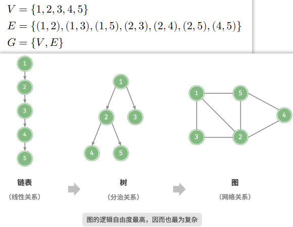 数据结构和算法：图