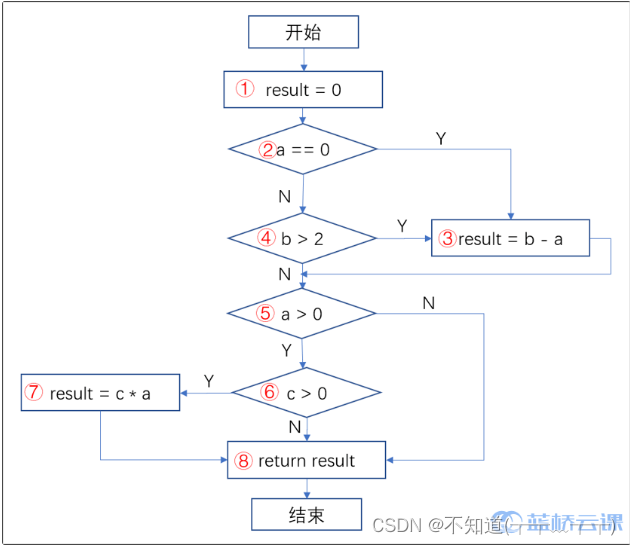 来自蓝桥云课