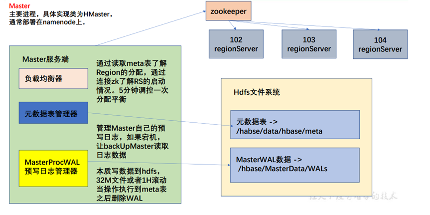 【HBase】——原理简介