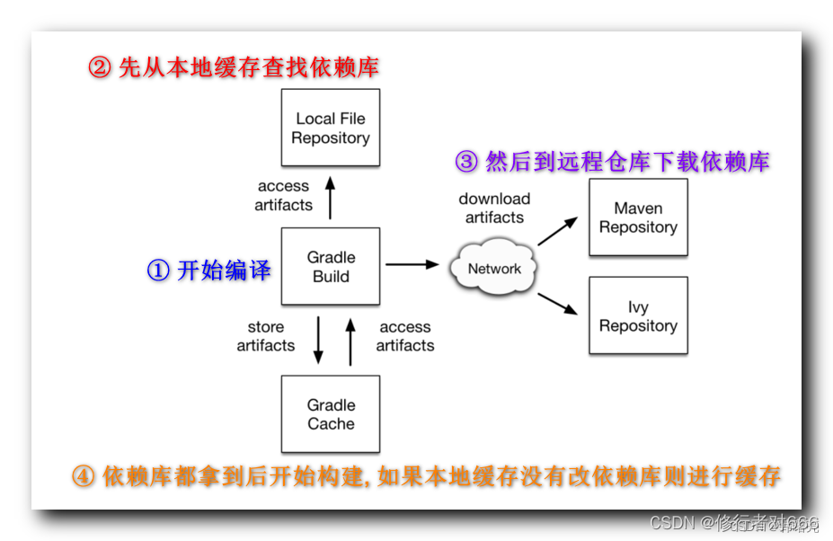 【Android Gradle 插件】Android 依赖管理 ① ( 依赖库匹配 | 依赖库查找顺序及路径 | Gradle 资源库 )