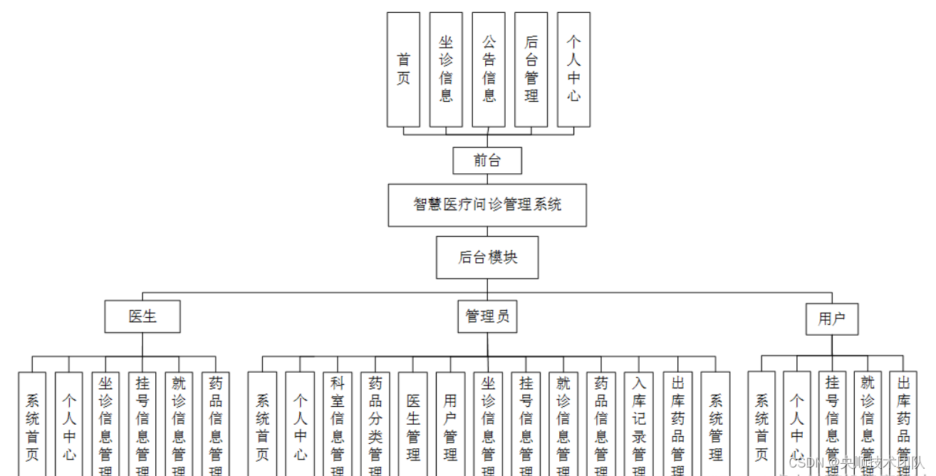 图4-1 系统总体结构图