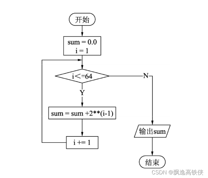 Python算法100例-2.9 舍罕王的失算