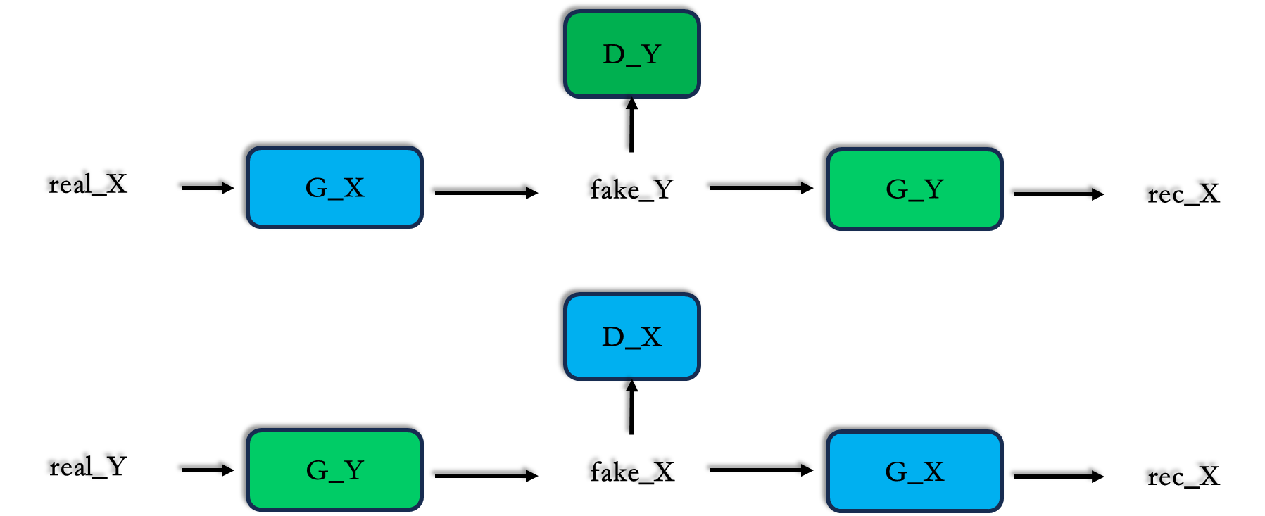 【PyTorch][chapter 25][李宏毅深度学习][ CycleGAN]【实战】