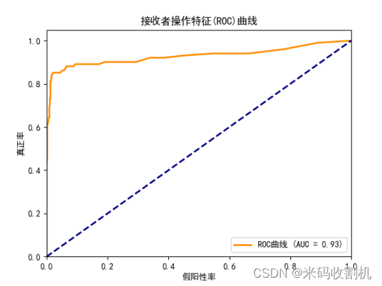 【python】python商业客户流失数据模型训练分析可视化（源码+数据集+课程论文）【独一无二】