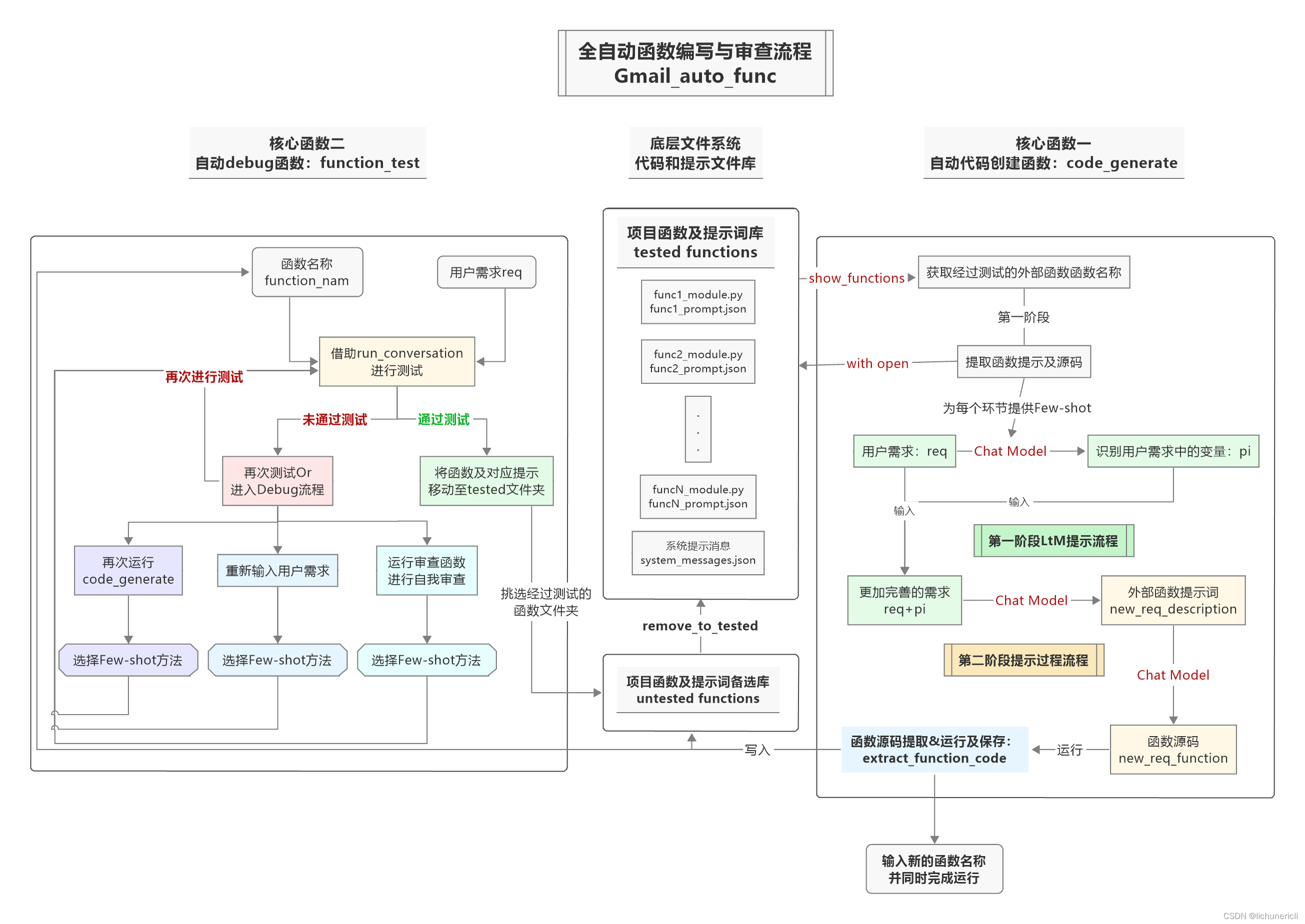 如何更好的引导大语言模型进行编程的高效开发流程？