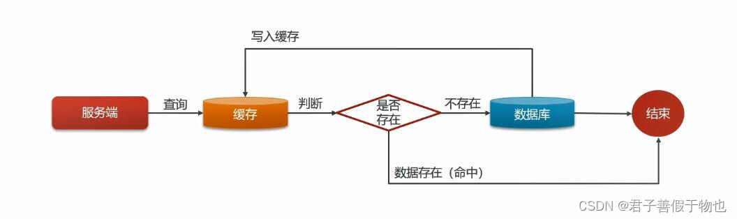 通用缓存<span style='color:red;'>SpringCache</span>