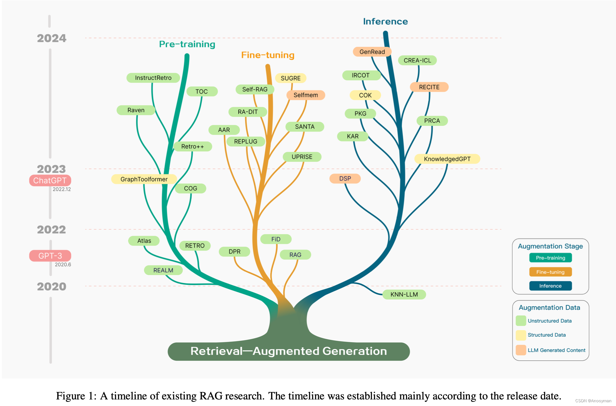 Retrieval-Augmented Generation for Large Language Models: A Survey