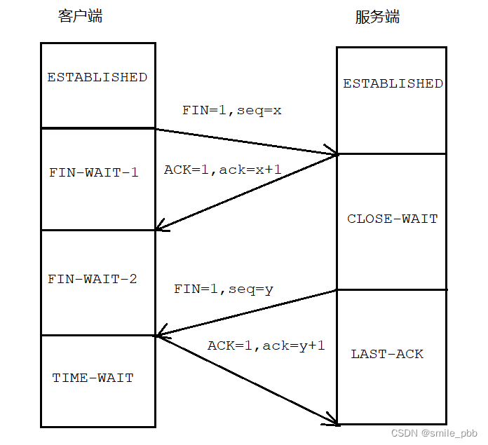 tcp三次握手和四次断开以及tcpdump的基本使用