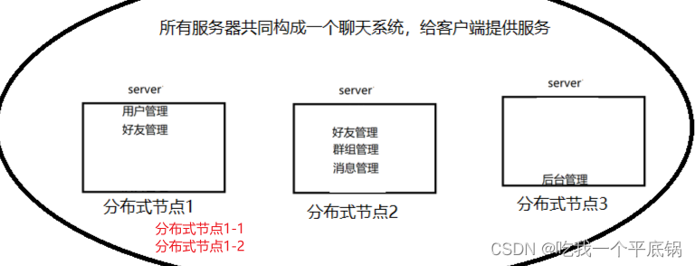 [分布式网络通讯框架]----集群与分布式的区别