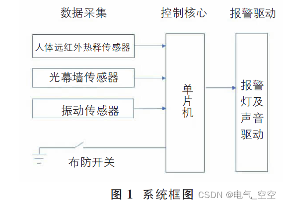 汽车防盗系统流程图图片