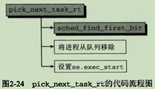 《深入Linux内核架构》第2章 进程管理和调度 （5）