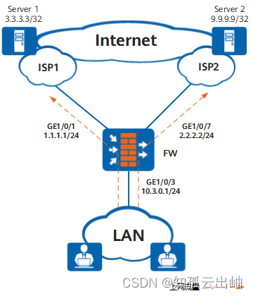 华为配置ISP选路实现报文按运营商转发