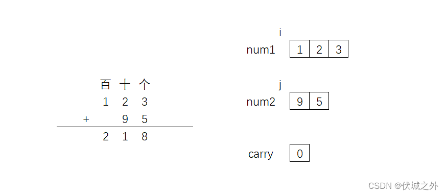 LeetCode - 415 字符串相加（Java  JS  Python  C  C++）