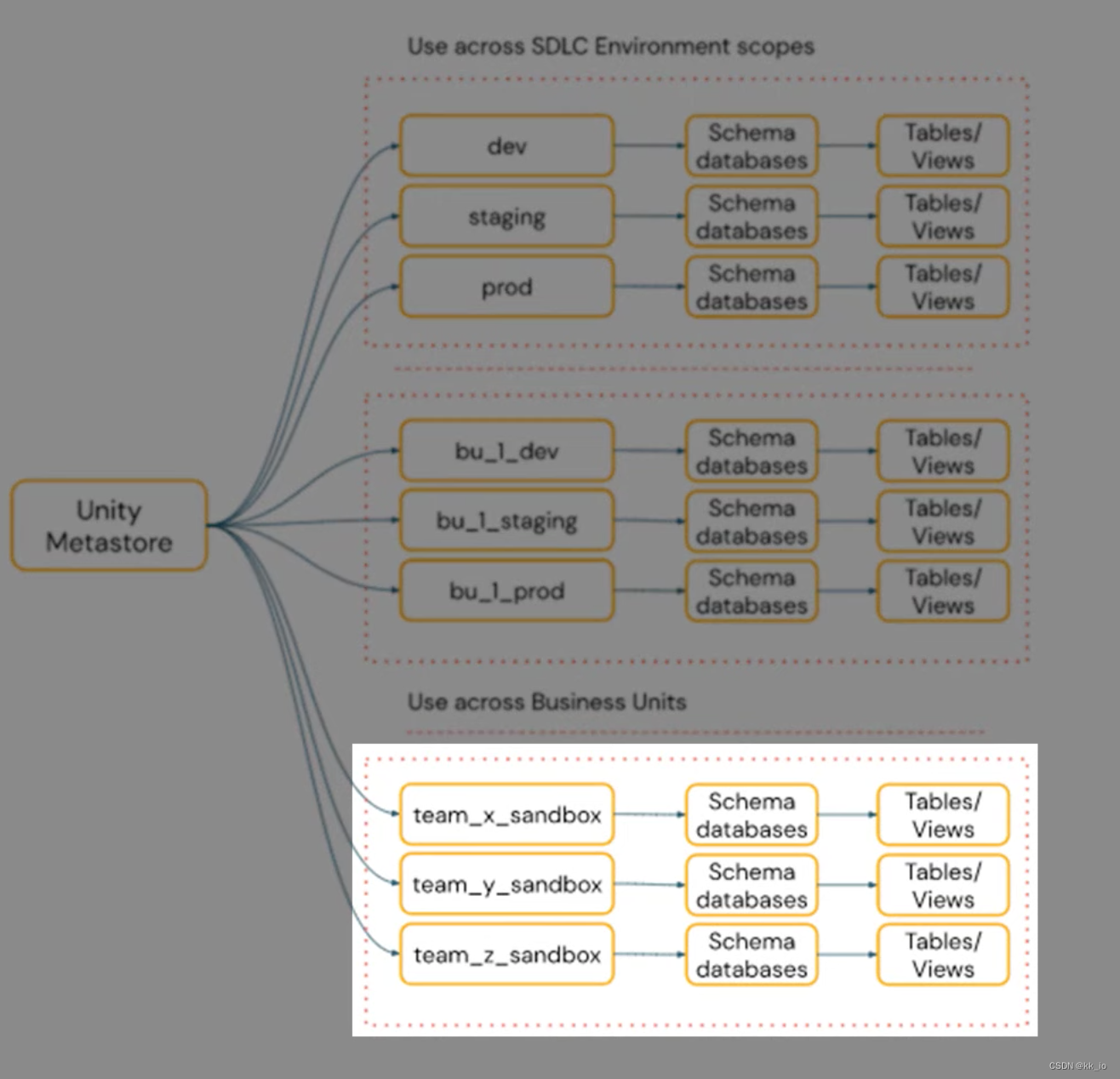 databricks~Unity Catalog