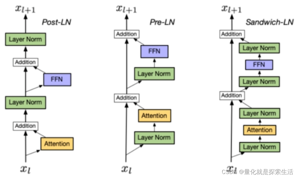 AIGC算法1：Layer normalization