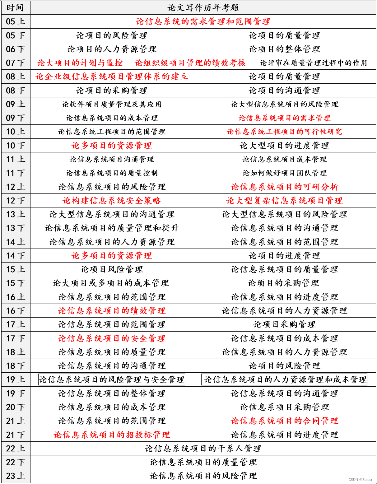 ＜软考高项备考＞《论文专题 - 4 论文题目和框架》