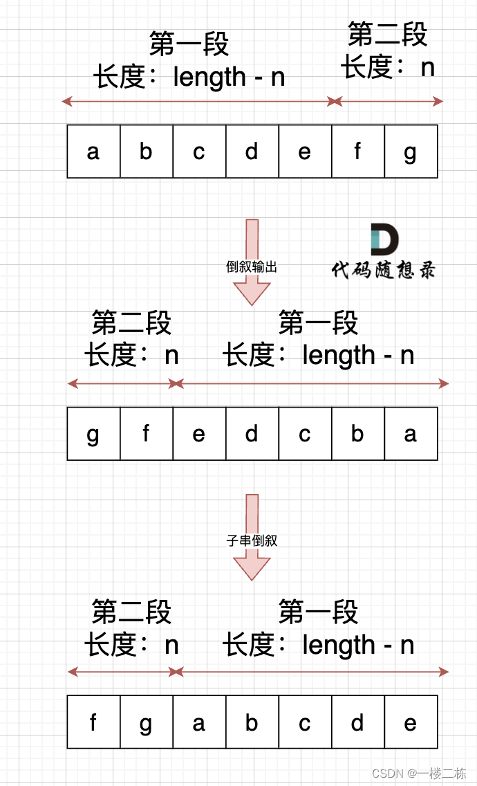 代码随想录算法训练营第八天|344.反转字符串、541. 反转字符串II、卡码网：54.替换数字、151.翻转字符串里的单词、卡码网：55.右旋转字符串