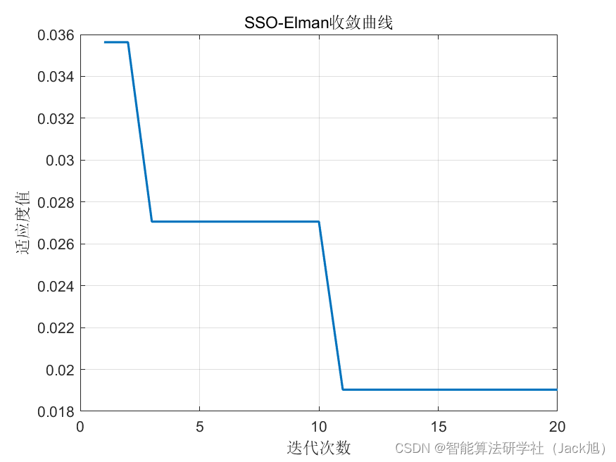 基于群居蜘蛛算法优化的Elman神经网络数据预测 - 附代码