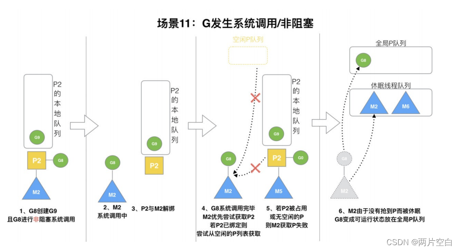 Golang——GMP原理与调度