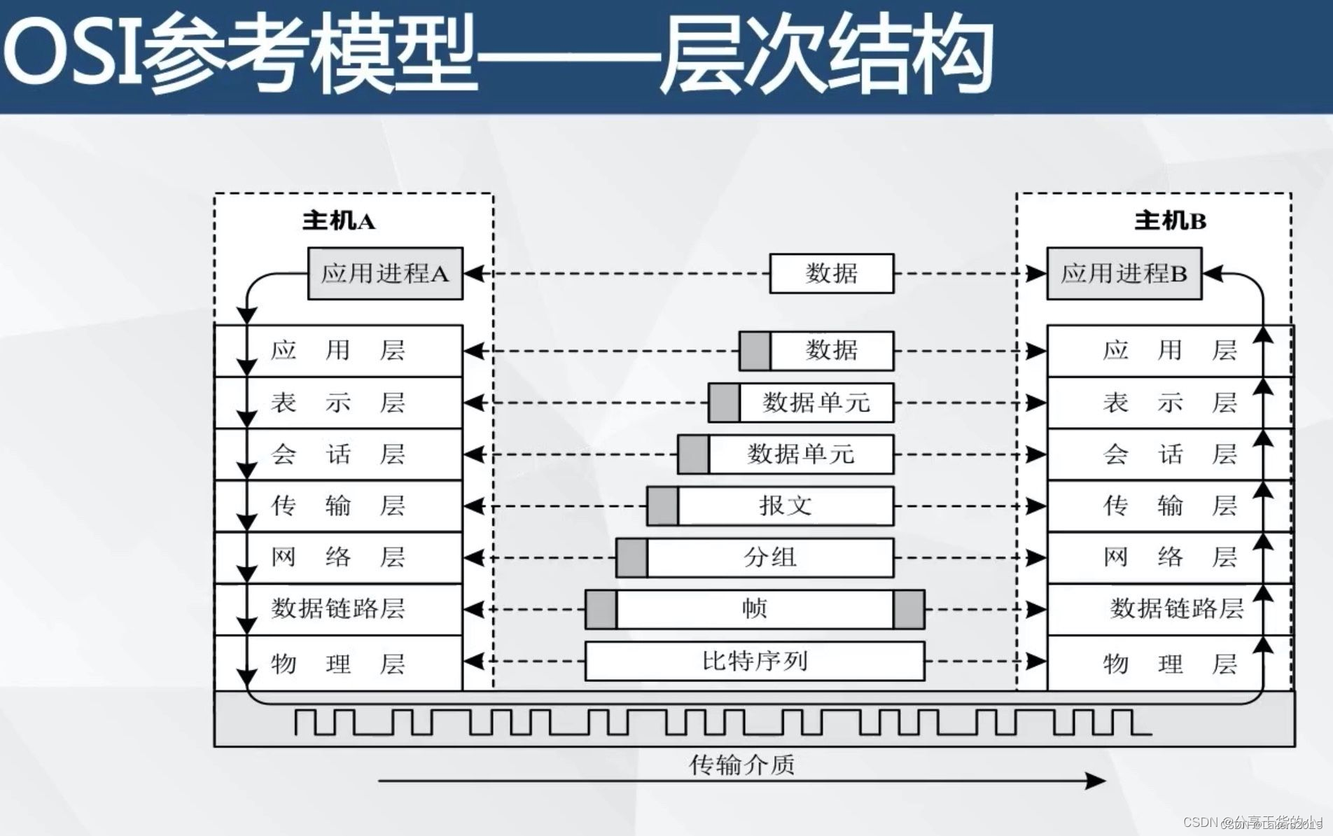 OSI参考模型和TCP/IP网络参考模型