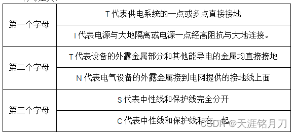 符号定义：
第一个字母	T代表供电系统的一点或多点直接接地
I代表电源与大地隔离或电源一点经高阻抗与大地连接。
第二个字母	T代表设备的外露金属部分和其他能导电的金属均直接接地
N代表电气设备的外露金属接到电网提供的接地线上面
第三个字母	S代表中性线和保护线完全分开
C代表中性线和保护线和在一起