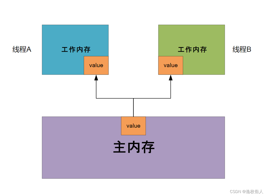 Java内存模型