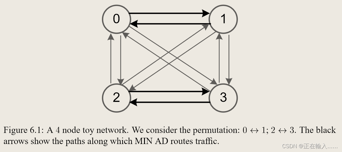 互连网络的负载平衡路由算法 (UGAL, Universal Globally Adaptive Load-Balancing 通用全局自适应负载平衡)