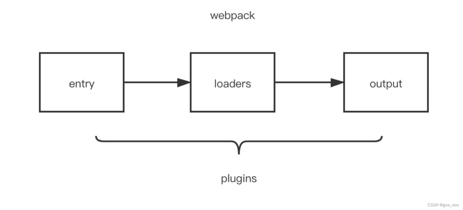 Loader和Plugin的区别？编写Loader，Plugin的思路。