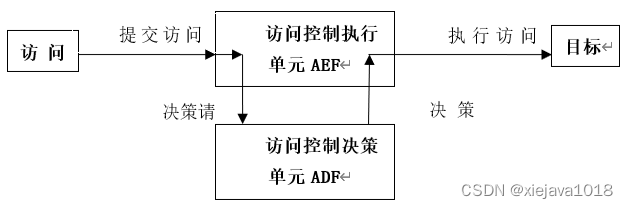 安全防御之授权和访问控制技术