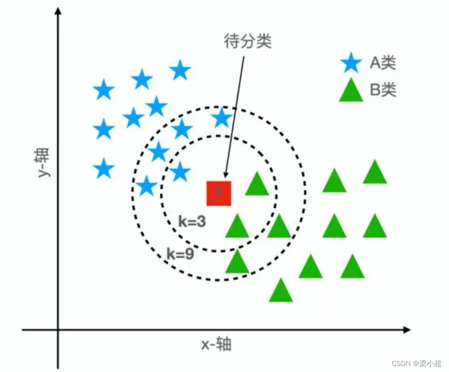 机器学习从0到1——7.kNN算法原理与代码实现-CSDN博客