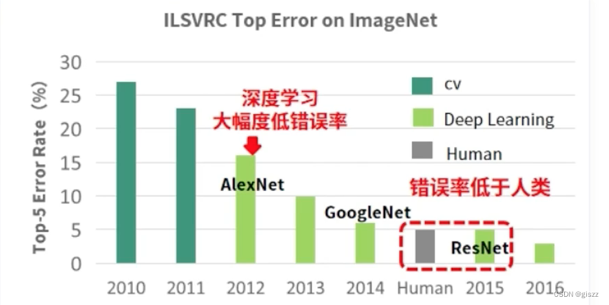 【大厂AI课学习笔记】1.4 算法的进步（4）关于李飞飞团队的ImageNet
