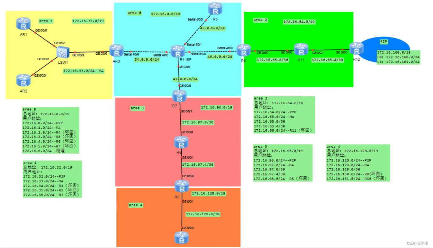 使用eNSP配置OSPF多区域实验