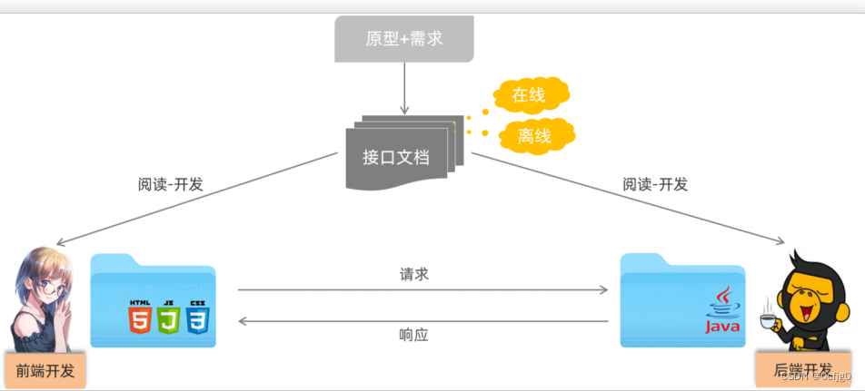 Vue:vue的工程化