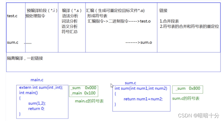 C++入门 上（命名空间 缺省参数 函数重载）