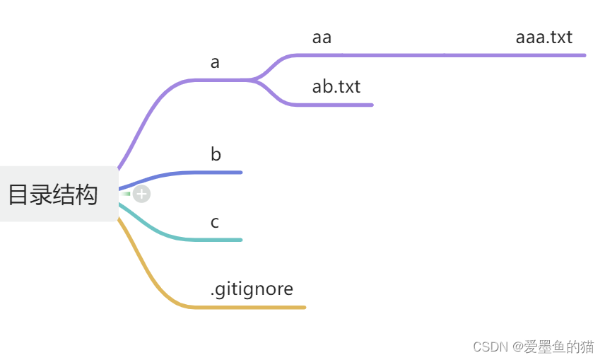 git<span style='color:red;'>忽略</span><span style='color:red;'>文件</span>配置 !