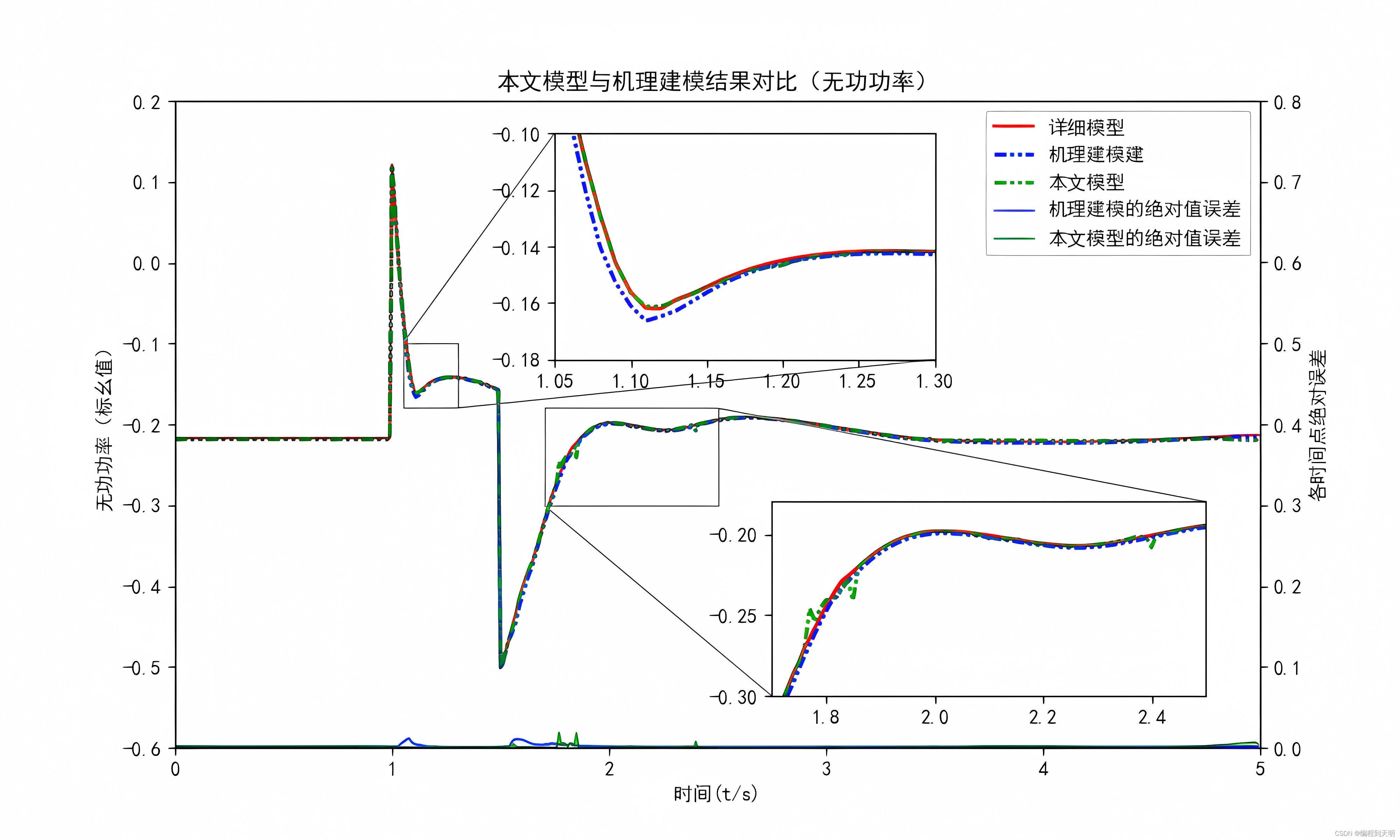 论文高级图表绘制（Python语言，局部放大图）