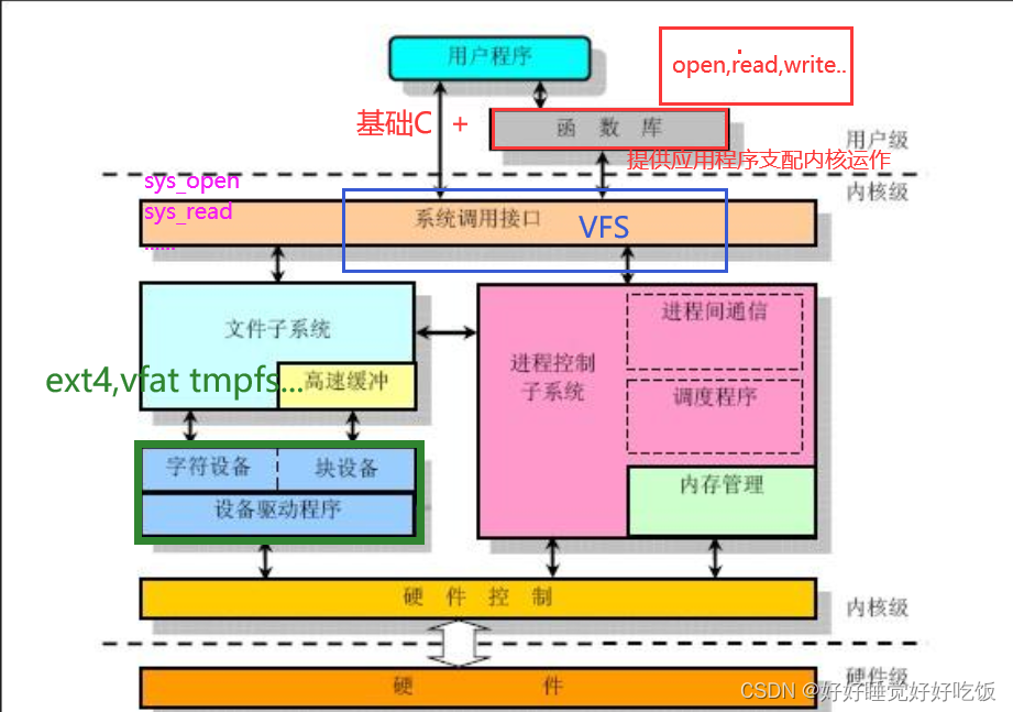 Linux系统理解+Linux内核理解_linux环境的架构-CSDN博客
