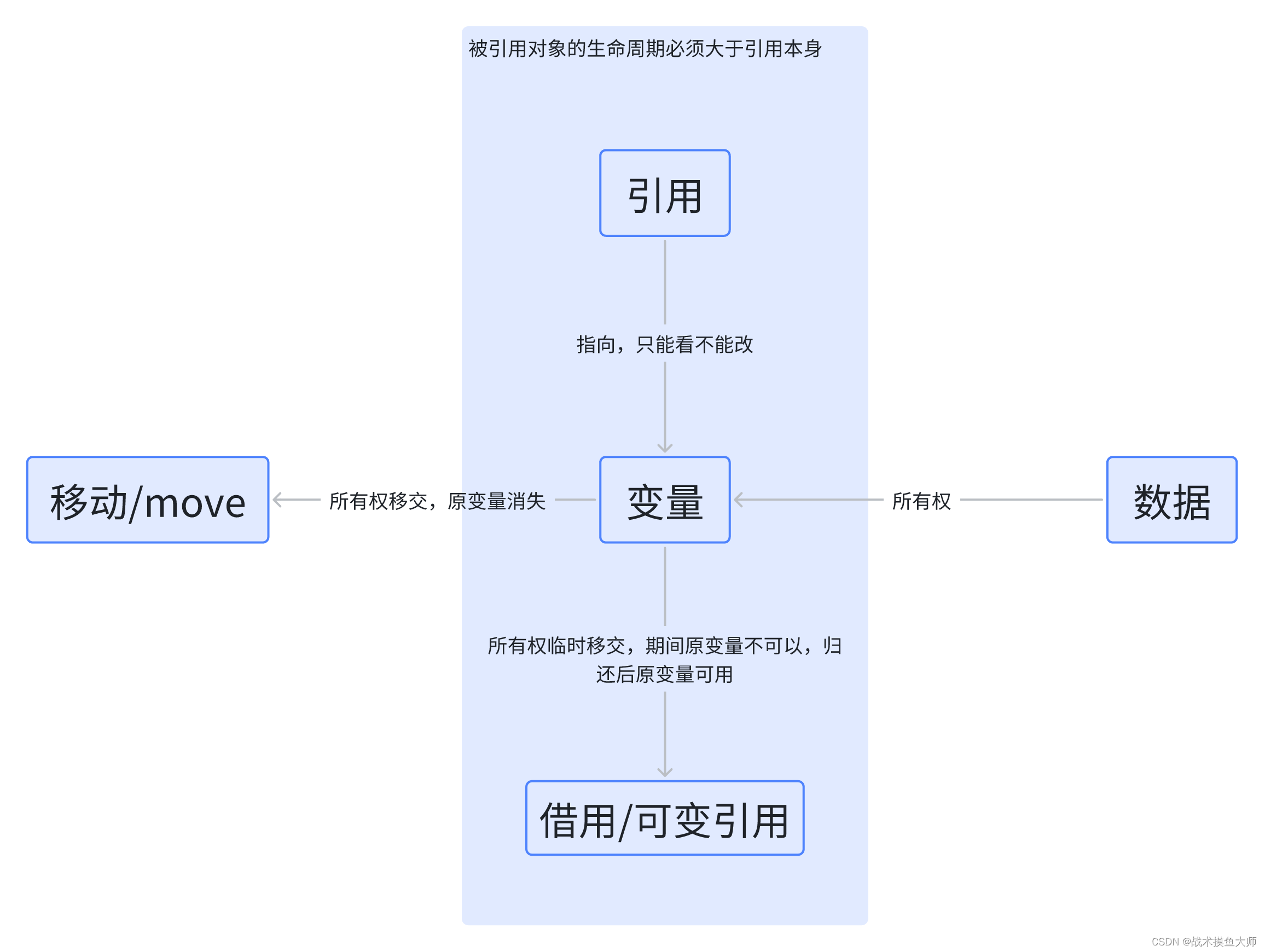 <span style='color:red;'>Rust</span>编程（三）<span style='color:red;'>生命</span><span style='color:red;'>周期</span><span style='color:red;'>与</span>异常处理