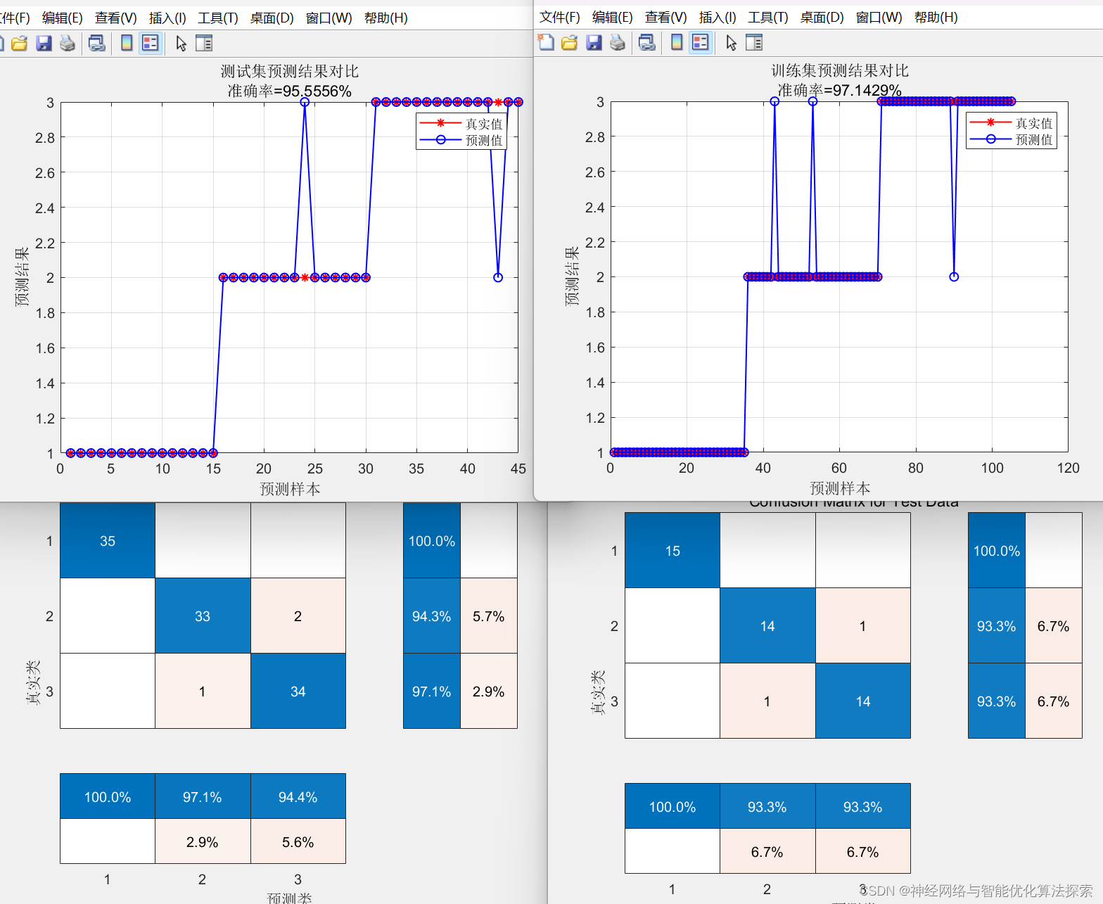 MATLAB-SSA-CNN-SVM,基于SSA麻雀优化算法优化卷积神经网络CNN结合支持向量机SVM数据分类(多特征输入多分类)