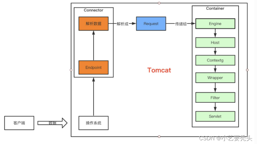 初始Tomcat（Tomcat的基础介绍）