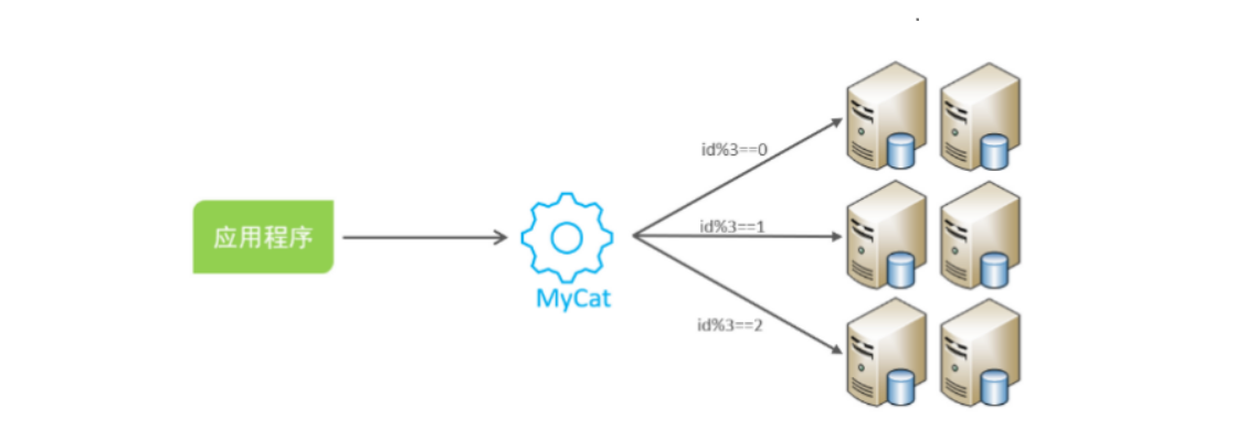 【MySQL】主从同步原理、分库分表