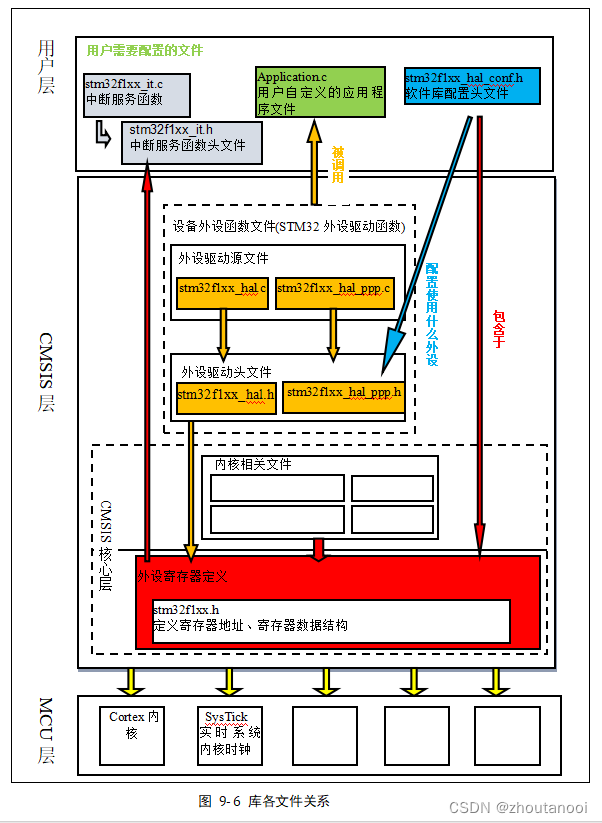 STM32之HAL开发——初识HAL库